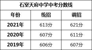 石室天府中考升学率（石室天府中考重点率2021）