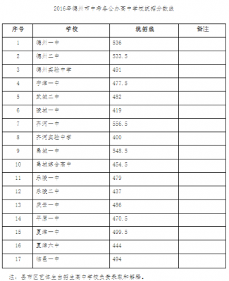 德州各中学中考升学率（德州市中考录取率）