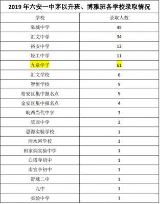 六安高中2014升学率（六安一中2014年高考录取情况）