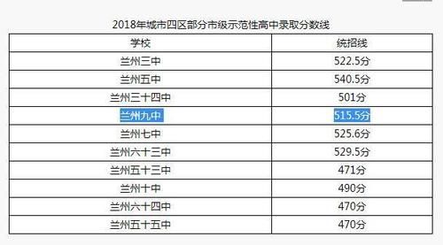 兰州市九中高考升学率（2020年兰州九中中考录取分数线是多少）