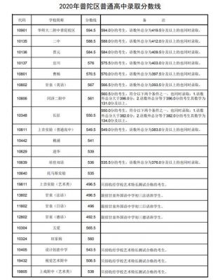 普陀高中升学率查询（普陀区各高中学校录取分数）