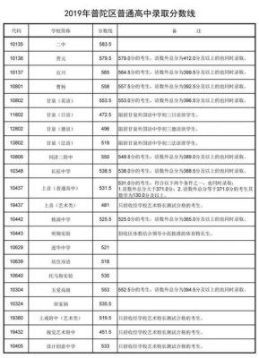 普陀高中升学率查询（普陀区各高中学校录取分数）