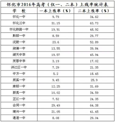 2017年怀化高中升学率（历年怀化的高考升学率）