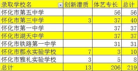 2017年怀化高中升学率（历年怀化的高考升学率）