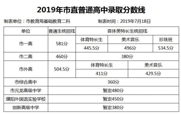 濮阳市油田一高升学率（濮阳油田一高录取人数）