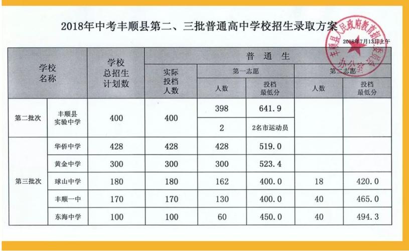 丰顺县中考升学率（丰顺中学高考重点人数）