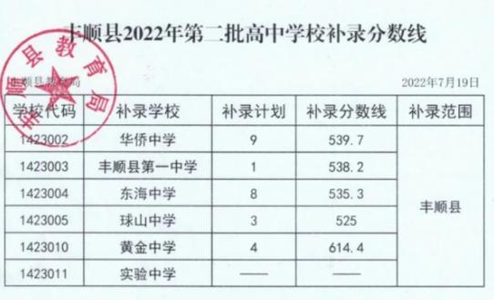 丰顺县中考升学率（丰顺中学高考重点人数）