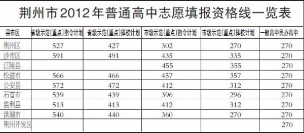 2018荆州中考志愿（荆州中考2019）