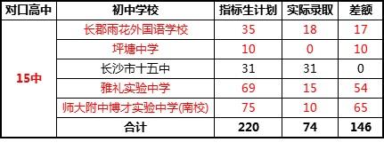 长沙十五中中考升学率（长沙十五中中考升学率怎么样）