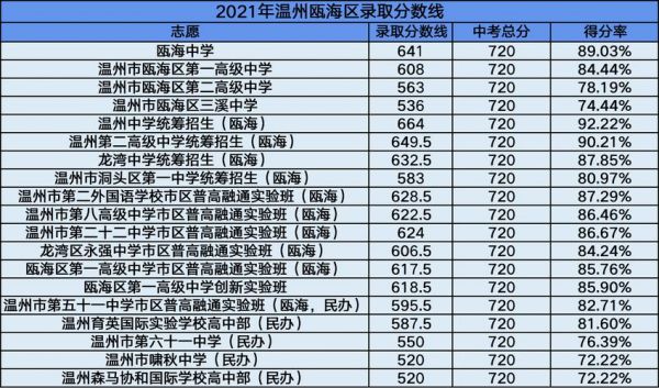 温州各学校中考升学率（温州市中考升学率）