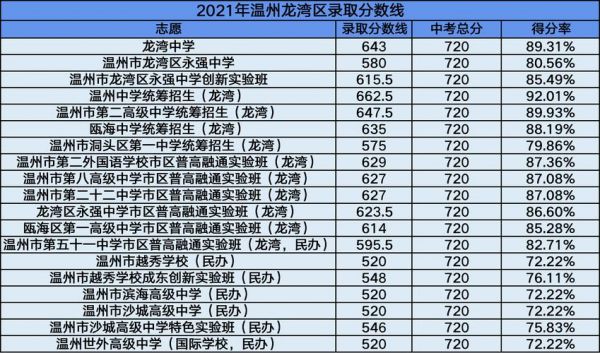 温州各学校中考升学率（温州市中考升学率）