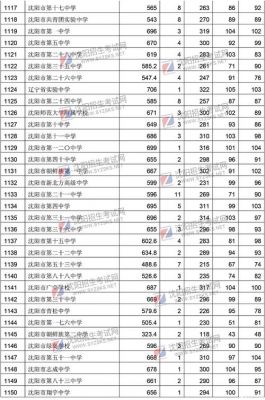 沈阳2016年中学升学率（2016年沈阳市中考录取分数线）