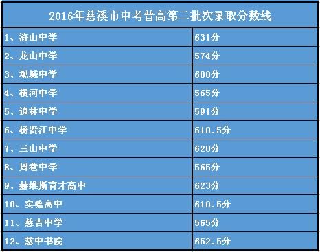 2016年慈溪普高升学率（2016年慈溪普高升学率高吗）