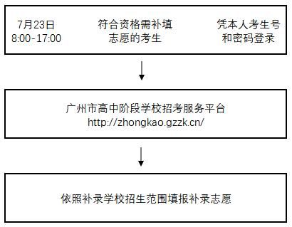 中考志愿补报是什么（中考志愿补报一定可以被录取吗）