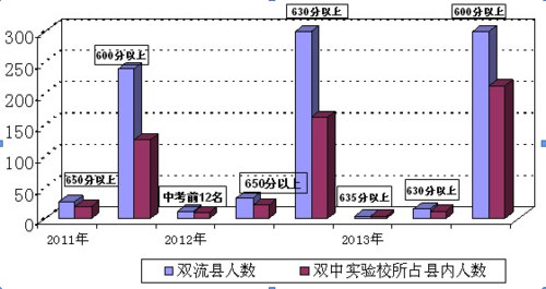 双流区各初中中考升学率（双流初升高的升学率）