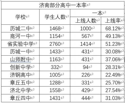 山东省济南中学升学率（济南中学高中部升学率）