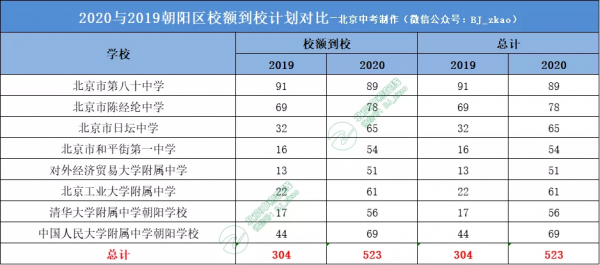 朝阳外国语中考升学率（朝阳外国语初中升高中比例）