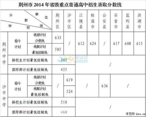 荆州中考升学率2017（荆州中考升学率2017级）