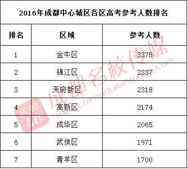 成都武侯高考升学率（成都武侯高考升学率高吗）