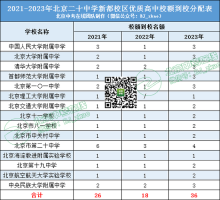 北京22中今年升学率（北京20中升学率）