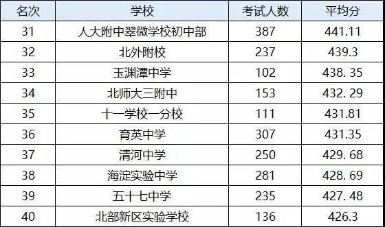 北京22中今年升学率（北京20中升学率）