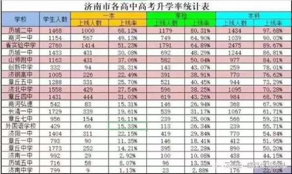 济南高考升学率排名（济南高考各校升学率2020）