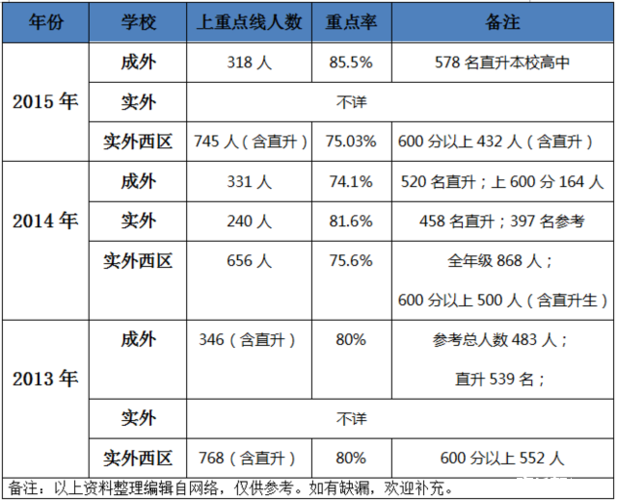 成外各班中考升学率（成外今年中考录取线）