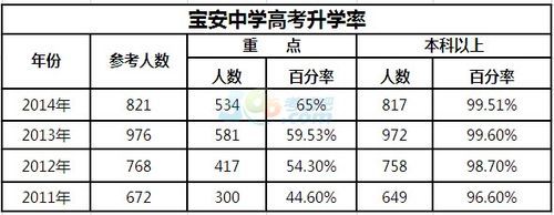 深圳高中的升学率（深圳高中的升学率怎么样）