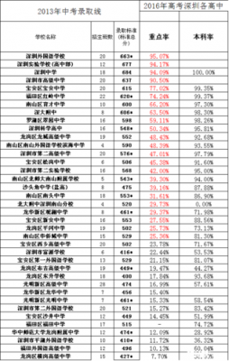 深圳高中的升学率（深圳高中的升学率怎么样）