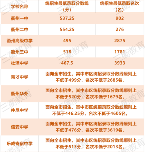 衢州中考升学率是多少（衢州中考升学率是多少啊）