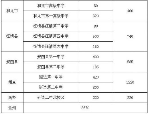 延边二中2017年升学率（延边二中2017年升学率如何）