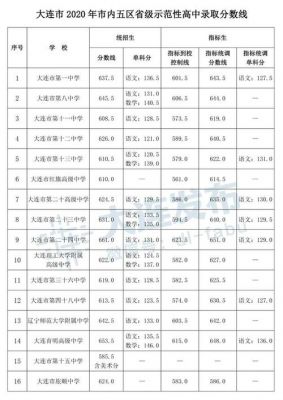 大连2017中考升学率（2017大连中考600分率）