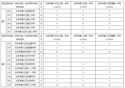 顺义初中升学率（顺义初中升学率排行榜）