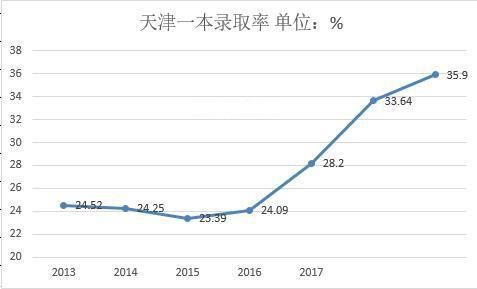 54中高考升学率天津（天津54中一本率）