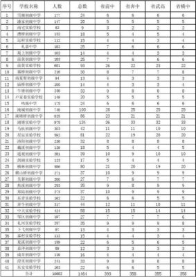 武进中考志愿填报指南（武进区中考热点高中分配名额）