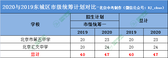 北京东城升学率（北京东城初中升高中升学率）