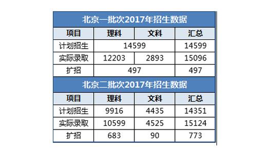 2019北京市大学升学率（北京的大学升学率是多少）