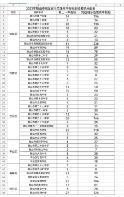 鞍山市区高中升学率（鞍山市区高中升学率排名）