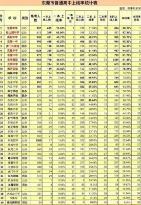 2015东莞高中升学率（2020东莞高中升学率）