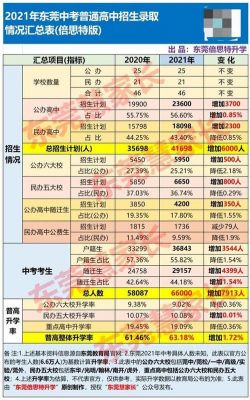 2015东莞高中升学率（2020东莞高中升学率）