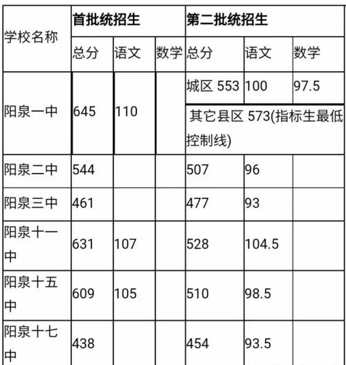 阳泉二中一本升学率（阳泉二中分数线大概2020）