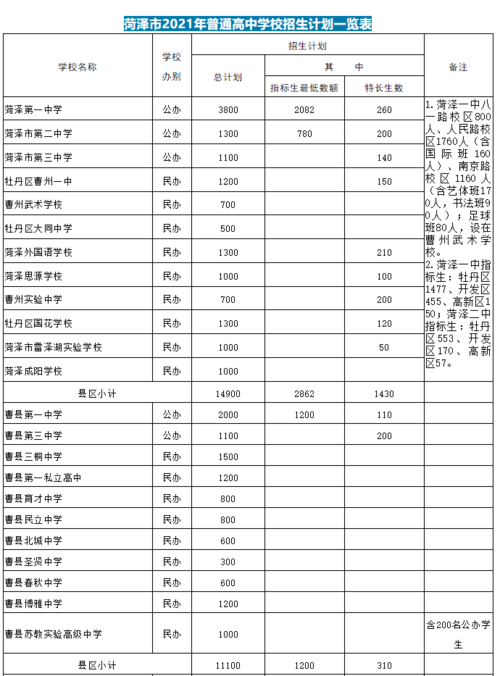 菏泽一中2015升学率（菏泽一中高考升学率2021）