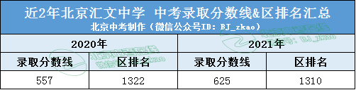 北京汇文中学普高升学率（北京汇文中学2021中考录取分数线）