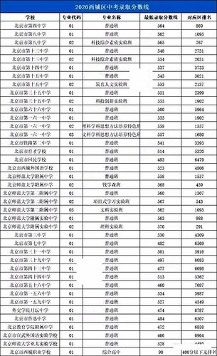 北京汇文中学普高升学率（北京汇文中学2021中考录取分数线）