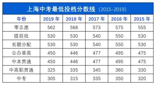 上海中考升学率2017（上海中考升学率2020）