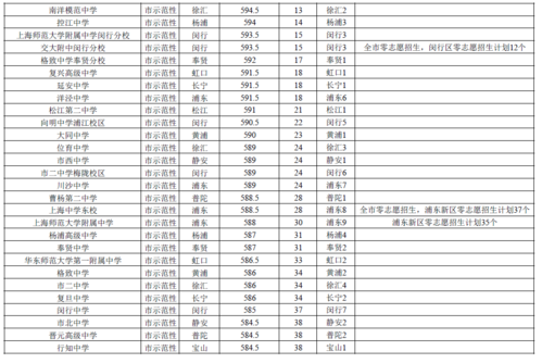 2016上海高中的升学率（2016年上海中考高中录取分数线）