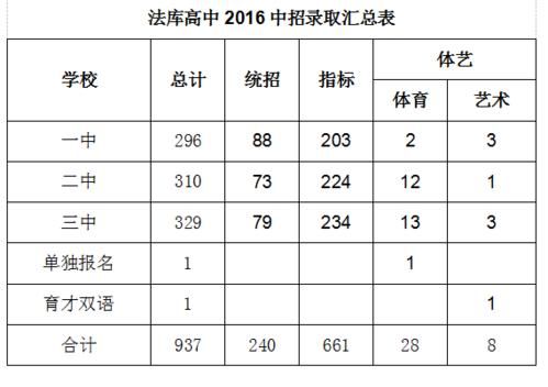 法库县高级中学升学率（法库高级中学2019高考最高分）