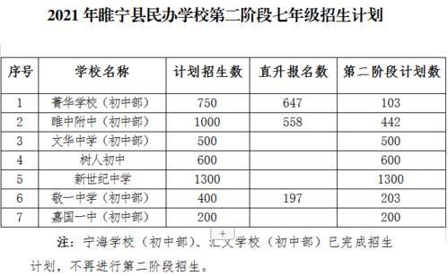 睢宁文华中学中考升学率（睢宁文华中学初中部招生电话）