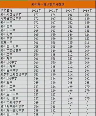 郑州12中高考升学率（郑州12中高中部升学率）