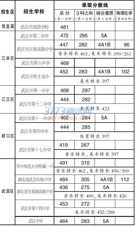 2016武汉各高中升学率（2016武汉高中录取分数线）